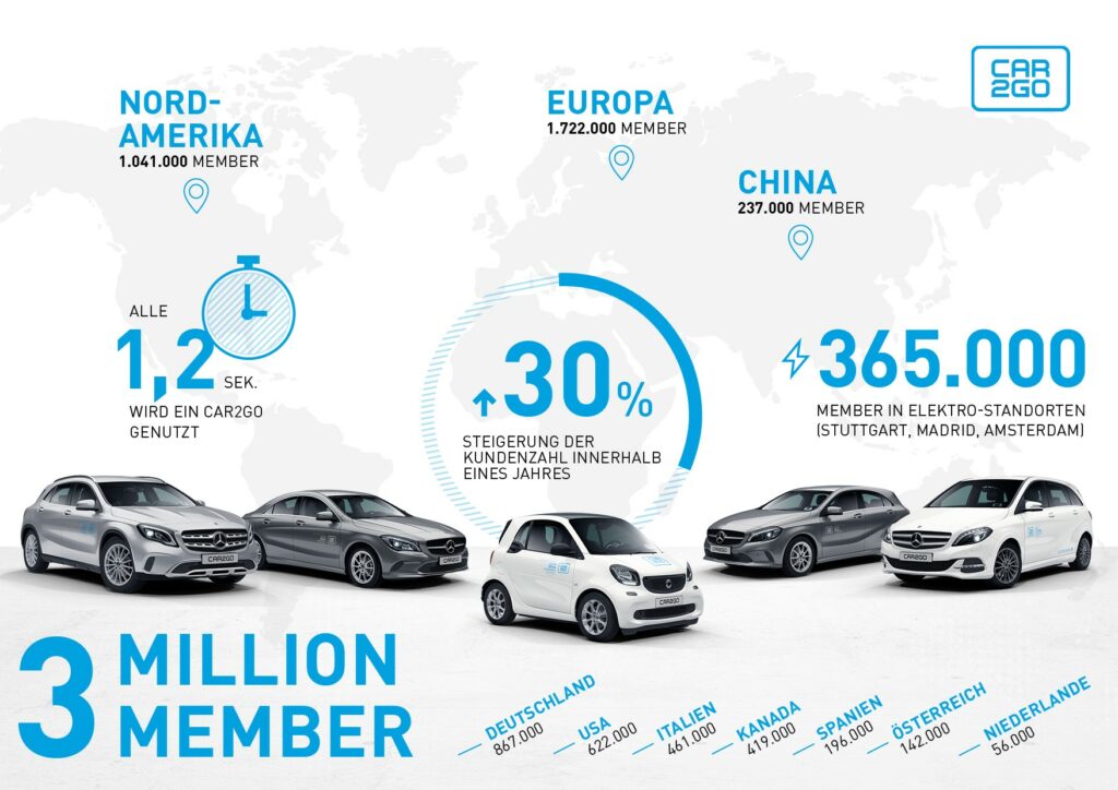 Carsharing-Wachstum