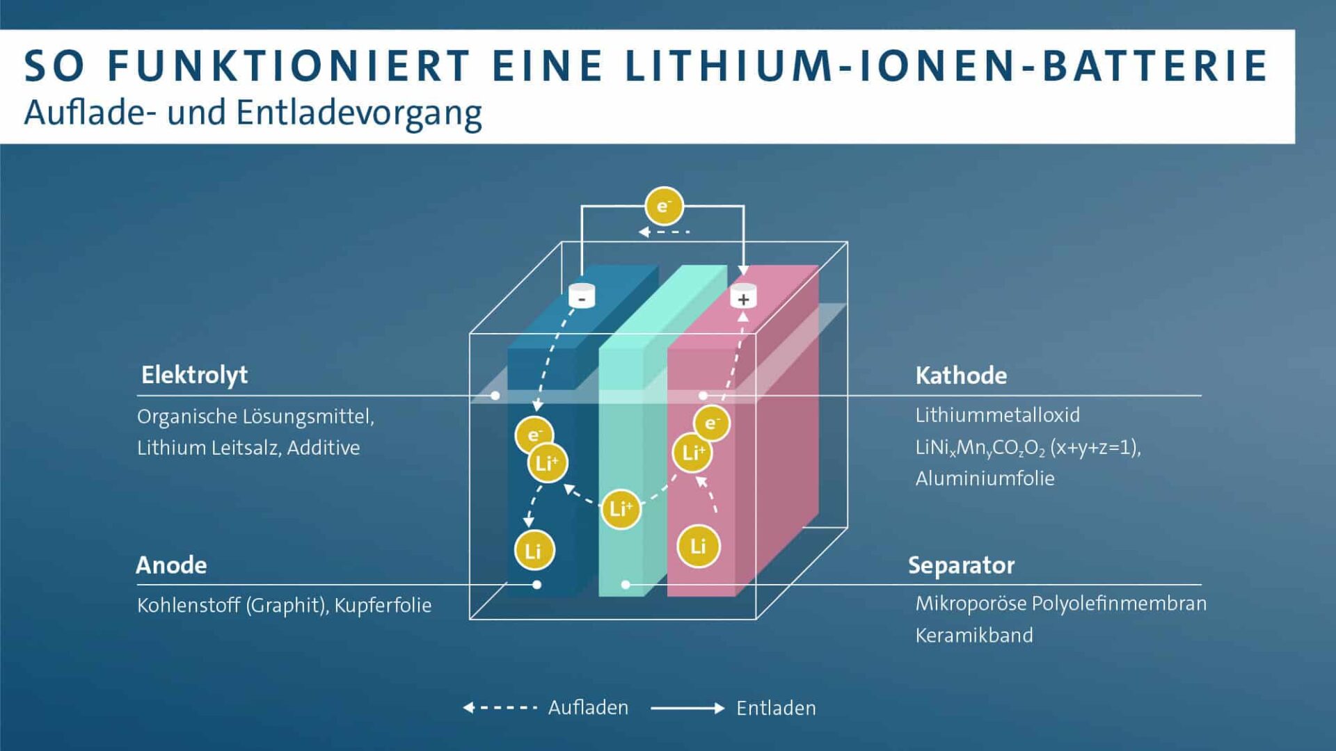 Faszinierend Lithium Batterie Auto Bild