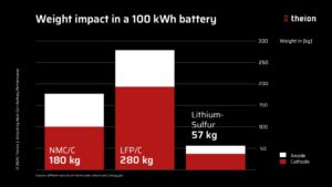 Balkendiagramm zum Gewicht einer 100 kWh Batterie: NMC/C 180 kg, LFP/C 280 kg, Lithium-Schwefel 57 kg.