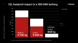 Balkendiagramm zum CO₂-Fußabdruck einer 100 kWh Batterie: NMC/C 4.700 kg, LFP/C 3.300 kg, Lithium-Schwefel 640 kg.
