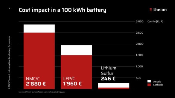 Balkendiagramm zu den Kosten einer 100 kWh Batterie: NMC/C 2.880 €, LFP/C 1.960 €, Lithium-Schwefel 246 €.